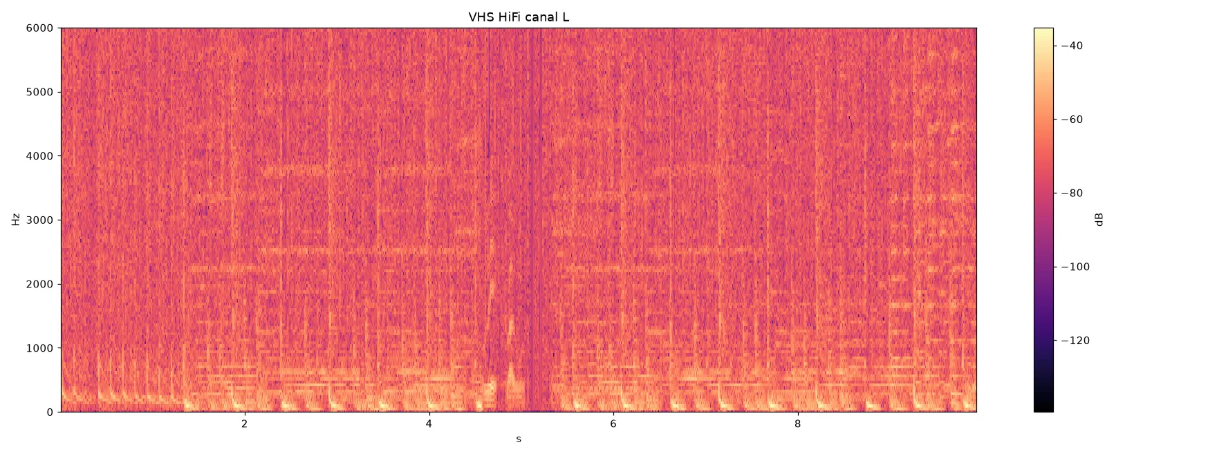 Espectrograma de los diez segundos del canal izquierdo del audio HiFi: la música cubre el cuadro entero salvo una franja vertical oscura hacia el segundo cinco, y dentro de ella asoman unos armónicos brillantes por debajo de 1 kHz