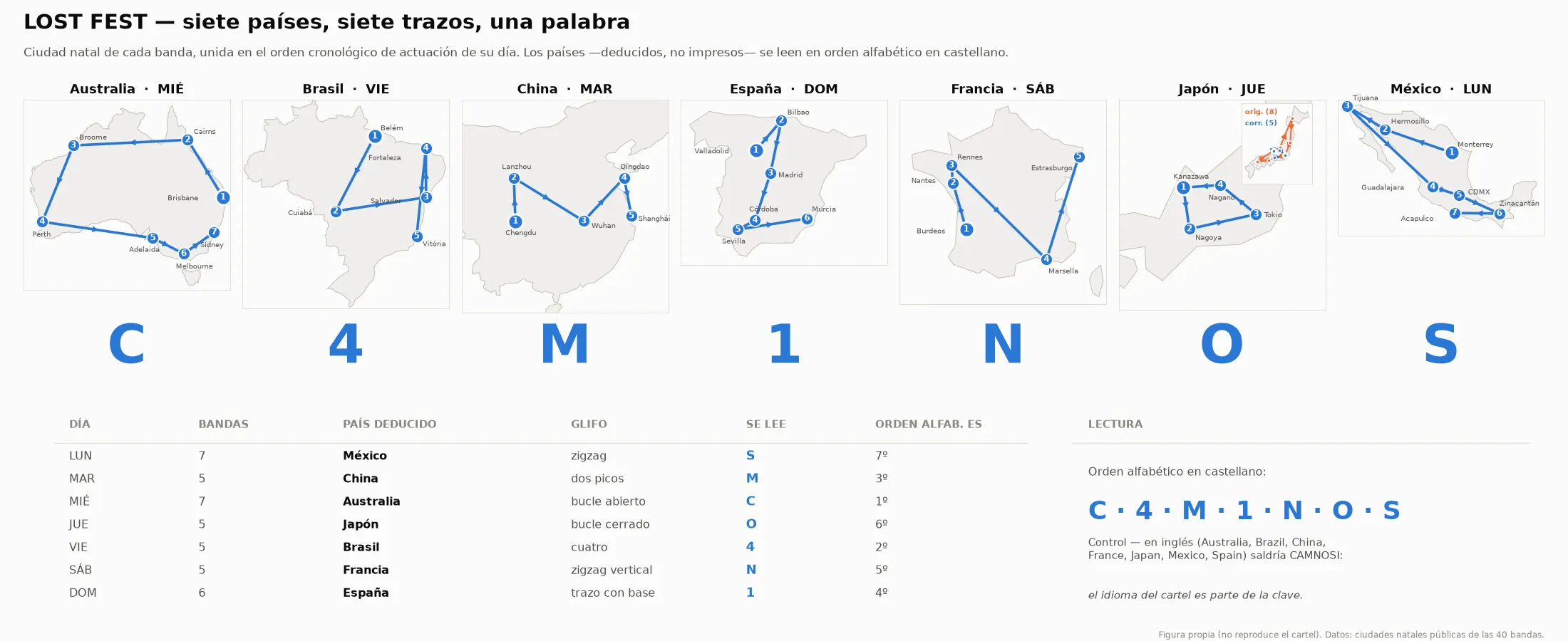 Figura propia con siete paneles, uno por país: sobre la silueta de cada país, las ciudades natales de las bandas unidas por flechas con los vértices numerados en orden cronológico, y debajo de cada panel el carácter que dibuja el trazo. Una tabla inferior resume día, país deducido, glifo y orden alfabético