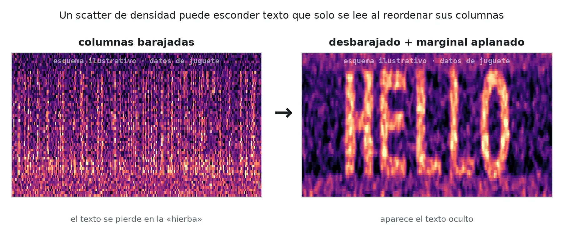 Esquema ilustrativo con dos paneles: a la izquierda, un mapa de densidad con las columnas barajadas donde no se distingue nada; a la derecha, el mismo mapa tras ordenar las columnas y aplanar el fondo, donde emerge la palabra HELLO. Reconstrucción con datos de juguete, no la imagen real del reto.